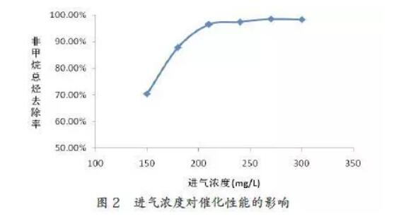 催化燃烧设备的性能